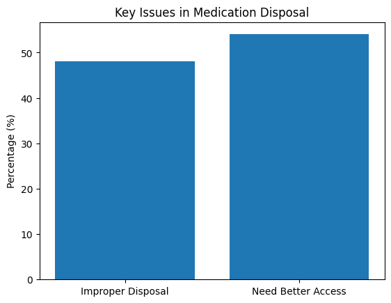 Survey graph about key issues in medication disposal