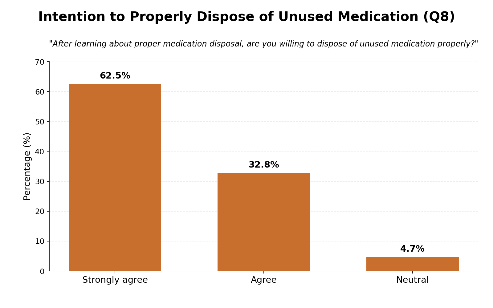 Bar chart: intention to properly dispose of unused medication