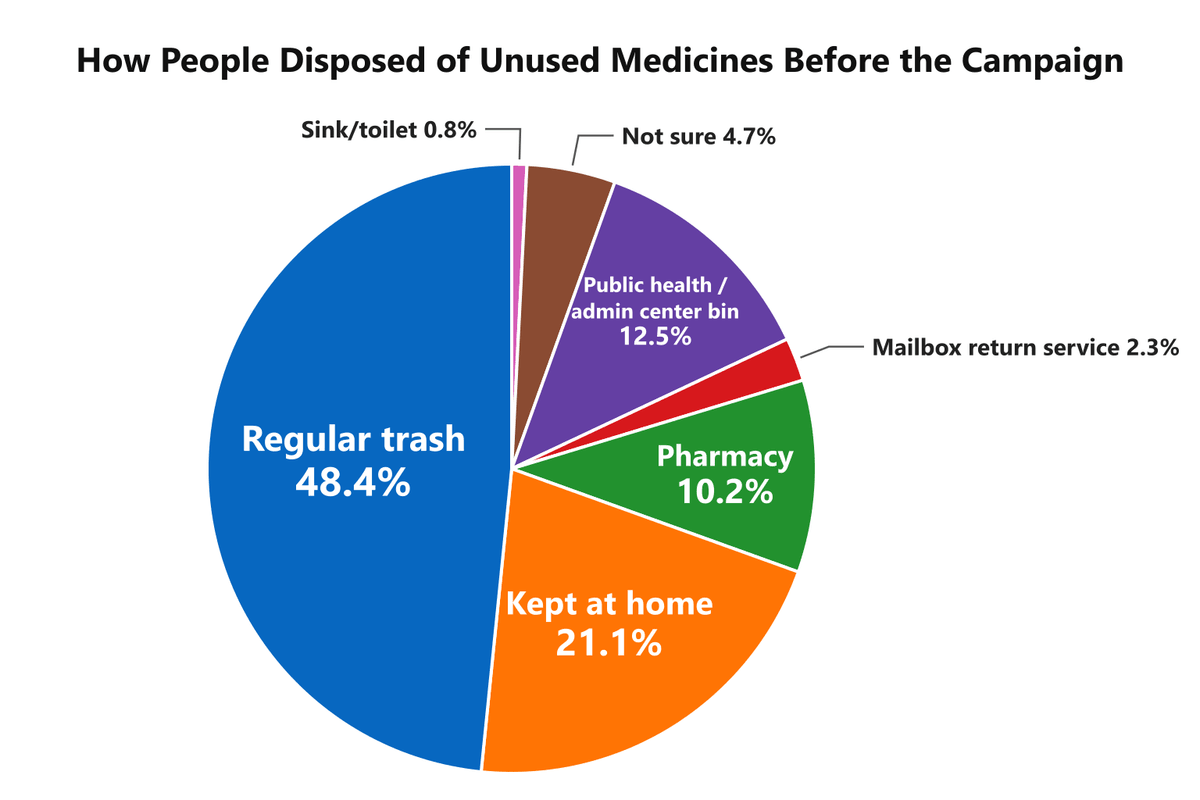 Pie chart: how people disposed of unused medicines before the campaign